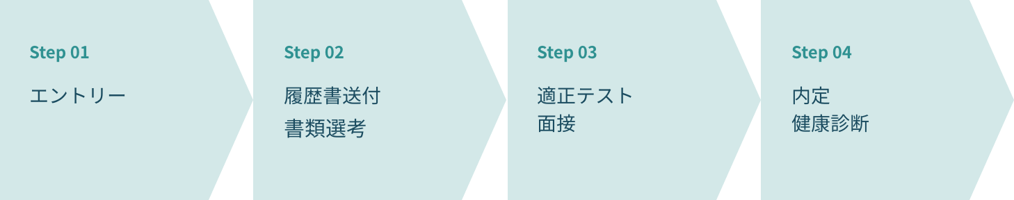 日本製紙石巻サポート株式会社の選考フロー図